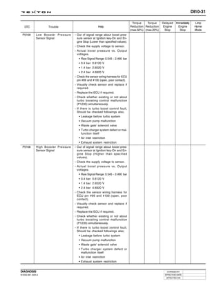 DI10-31

                                                                                      Torque    Torque    Delayed   Immediately    Limp
    DTC               Trouble                             Help                      Reduction Reduction   Engine      Engine       Home
                                                                                    (max.50%) (max.20%)    Stop        Stop        Mode
  P0109        Low Booster Pressure    - Out of signal range about boost pres-
               Sensor Signal             sure sensor at Ignition key-On and En-
                                         gine Stop (Lower than specified values).
                                       - Check the supply voltage to sensor.
                                       - Actual boost pressure vs. Output
                                         voltages.
                                          • Raw Signal Range: 0.545 ~ 2.490 bar
                                          • 0.4 bar: 0.6120 V
                                          • 1.4 bar: 2.6520 V
                                          • 2.4 bar: 4.6920 V
                                       - Check the sensor wiring harness for ECU
                                         pin #99 and #100 (open, poor contact).
                                       - Visually check sensor and replace if
                                         required.
                                       - Replace the ECU if required.
                                       - Check whether existing or not about
                                         turbo boosting control malfunction
                                         (P1235) simultaneously.
                                       - If there is turbo boost control fault,
                                         Should be checked followings also;
                                          • Leakage before turbo system
                                          • Vacuum pump malfunction
                                          • Waste gate’ solenoid valve
                                          • Turbo charger system defect or mal-
                                            function itself
                                          • Air inlet restriction
                                          • Exhaust system restriction
  P0106        High Booster Pressure   - Out of signal range about boost pres-
               Sensor Signal             sure sensor at Ignition key-On and En-
                                         gine Stop (Higher than specified
                                         values).
                                       - Check the supply voltage to sensor.
                                       - Actual boost pressure vs. Output
                                         voltages.
                                          • Raw Signal Range: 0.545 ~ 2.490 bar
                                          • 0.4 bar: 0.6120 V
                                          • 1.4 bar: 2.6520 V
                                          • 2.4 bar: 4.6920 V
                                       - Check the sensor wiring harness for
                                         ECU pin #99 and #100 (open, poor
                                         contact).
                                       - Visually check sensor and replace if
                                         required.
                                       - Replace the ECU if required.
                                       - Check whether existing or not about
                                         turbo boosting control malfunction
                                         (P1235) simultaneously.
                                       - If there is turbo boost control fault,
                                         Should be checked followings also;
                                          • Leakage before turbo system
                                          • Vacuum pump malfunction
                                          • Waste gate’ solenoid valve
                                          • Turbo charger system defect or
                                            malfunction itself
                                          • Air inlet restriction
                                          • Exhaust system restriction


DIAGNOSIS                                                                                                    CHANGED BY
DI ENG SM - 2004.4                                                                                         EFFECTIVE DATE
                                                                                                            AFFECTED VIN
 