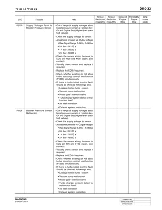 DI10-33

                                                                                          Torque    Torque    Delayed   Immediately    Limp
    DTC                Trouble                              Help                        Reduction Reduction   Engine      Engine       Home
                                                                                        (max.50%) (max.20%)    Stop        Stop        Mode
  P0105        Supply Voltage Fault to   - Out of range of supply voltages about
               Booster Pressure Sensor     boost pressure sensor at Ignition key-
                                           On and Engine Stop (Higher than speci-
                                           fied values).
                                         - Check the supply voltage to sensor.
                                         - Actual boost pressure vs. Output voltages
                                            • Raw Signal Range: 0.545 ~ 2.490 bar
                                            • 0.4 bar: 0.6120 V
                                            • 1.4 bar: 2.6520 V
                                            • 2.4 bar: 4.6920 V
                                         - Check the sensor wiring harness for
                                           ECU pin #100 and #108 (open, poor
                                           contact).
                                         - Visually check sensor and replace if
                                           required.
                                         - Replace the ECU if required.
                                         - Check whether existing or not about
                                           turbo boosting control malfunction
                                           (P1235) simultaneously.
                                         - If there is turbo boost control fault,
                                           Should be checked followings also;
                                            • Leakage before turbo system
                                            • Vacuum pump malfunction
                                            • Waste gate’ solenoid valve
                                            • Turbo charger system defect or mal-
                                              function itself
                                            • Air inlet restriction
                                            • Exhaust system restriction
  P1106        Booster Pressure Sensor   - Out of range of supply voltages about
               Malfunction                 boost pressure sensor at Ignition key-
                                           On and Engine Stop (Higher than speci-
                                           fied values).
                                         - Check the supply voltage to sensor.
                                         - Actual boost pressure vs. Output voltages.
                                            • Raw Signal Range: 0.545 ~ 2.490 bar
                                            • 0.4 bar: 0.6120 V
                                            • 1.4 bar: 2.6520 V
                                            • 2.4 bar: 4.6920 V
                                         - Check the sensor wiring harness for
                                           ECU pin #99 and #100 (open, poor
                                           contact).
                                         - Visually check sensor and replace if
                                           required.
                                         - Replace the ECU if required.
                                         - Check whether existing or not about
                                           turbo boosting control malfunction
                                           (P1235) simultaneously.
                                         - If there is turbo boost control fault,
                                           Should be checked followings also;
                                            • Leakage before turbo system
                                            • Vacuum pump malfunction
                                            • Waste gate’ solenoid valve
                                            • Turbo charger system defect or
                                              malfunction itself
                                            • Air inlet restriction
                                            • Exhaust system restriction


DIAGNOSIS                                                                                                        CHANGED BY
DI ENG SM - 2004.4                                                                                             EFFECTIVE DATE
                                                                                                                AFFECTED VIN
 