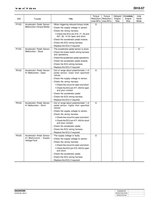 DI10-57

                                                                                          Torque    Torque    Delayed   Immediately    Limp
    DTC                Trouble                               Help                       Reduction Reduction   Engine      Engine       Home
                                                                                        (max.50%) (max.20%)    Stop        Stop        Mode
  P1123        Accelerator Pedal Sensor    - When triggering reduced torque mode.          O
               Malfunction (Torque Mode)   - Check the supply voltage to sensor.
                                           - Check the wiring harness.
                                              • Check the ECU pin #72, 71, 53 and
                                                #57, 32, 14 for open and short.
                                           - Check the accelerator pedal module.
                                           - Check the ECU wiring harness.
                                           - Replace the ECU if required
  P1124        Accelerator Pedal Sensor    - The accelerator pedal sensor is stuck.                                                      O
               Malfunction - Stuck         - Check the brake switch wiring harness
                                             and operations.
                                           - Check the accelerator pedal operations.
                                           - Check the accelerator pedal module.
                                           - Check the ECU wiring harness.
                                           - Replace the ECU if required.
  P0122        Accelerator Pedal Sensor    - Out of range about potentiometer 1 of         O
               #1 Malfunction - Open         pedal sensor: lower than specified
                                             values
                                           - Check the supply voltage to sensor.
                                           - Check the wiring harness.
                                              • Check the circuit for open and short.
                                              • Check the ECU pin #71, #53 for open
                                                and poor contact.
                                           - Check the accelerator pedal.
                                           - Check the ECU wiring harness.
                                           - Replace the ECU if required.
  P0123        Accelerator Pedal Sensor    - Out of range about potentiometer 1 of         O
               #1 Malfunction - Short        pedal sensor: higher than specified
                                             values
                                           - Check the supply voltage to sensor.
                                           - Check the wiring harness.
                                              • Check the circuit for open and short.
                                              • Check the ECU pin #71, #53 for short
                                                and poor contact.
                                           - Check the accelerator pedal.
                                           - Check the ECU wiring harness.
                                           - Replace the ECU if required.
  P0120        Accelerator Pedal Sensor    - The supply voltage is faulty.                 O
               #1 Malfunction - Supply     - Check the supply voltage to sensor.
               Voltage Fault
                                           - Check the wiring harness.
                                              • Check the circuit for open and short.
                                              • Check the ECU pin #72, #53 for open
                                                and short.
                                           - Check the accelerator pedal.
                                           - Check the ECU wiring harness.
                                           - Replace the ECU if required.




DIAGNOSIS                                                                                                        CHANGED BY
DI ENG SM - 2004.4                                                                                             EFFECTIVE DATE
                                                                                                                AFFECTED VIN
 