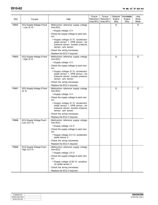 DI10-62

                                                                                      Torque    Torque    Delayed   Immediately     Limp
  DTC                Trouble                              Help                      Reduction Reduction   Engine      Engine        Home
                                                                                    (max.50%) (max.20%)    Stop        Stop         Mode
P0652       ECU Supply Voltage 2 Fault   - Malfunction reference supply voltage                             O                          O
            - Low (5 V)                    from ECU
                                            • Supply voltage: 5 V
                                         - Check the supply voltage to each sen-
                                           sor
                                            • Supply voltage (5 V): accelerator
                                              pedal sensor 1, HFM sensor, rail
                                              pressure sensor, booster pressure
                                              sensor, cam sensor
                                         - Check the wiring harnesses.
                                         - Replace the ECU if required.
P0653       ECU Supply Voltage 2 Fault   - Malfunction reference supply voltage                             O                          O
            - High (5 V)                   from ECU
                                            • Supply voltage: 5 V
                                         - Check the supply voltage to each sen-
                                           sor
                                            • Supply voltage (5 V): accelerator
                                              pedal sensor 1, HFM sensor, rail
                                              pressure sensor, booster pressure
                                              sensor, cam sensor
                                         - Check the wiring harnesses.
                                         - Replace the ECU if required.
P0651       ECU Supply Voltage 2 Fault   - Malfunction reference supply voltage                             O                          O
            (5 V)                          from ECU
                                            • Supply voltage: 5 V
                                         - Check the supply voltage to each sen-
                                           sor
                                            • Supply voltage (5 V): accelerator
                                              pedal sensor 1, HFM sensor, rail
                                              pressure sensor, booster pressure
                                              sensor, cam sensor
                                         - Check the wiring harnesses.
                                         - Replace the ECU if required.
P0698       ECU Supply Voltage Fault -   - Malfunction reference supply voltage
            Low (2.5 V)                    from ECU
                                            • Supply voltage: 2.5 V
                                         - Check the supply voltage to each sen-
                                           sor
                                            • Supply voltage (2.5 V): accelerator
                                              pedal sensor 2
                                         - Check the wiring harnesses.
                                         - Replace the ECU if required.
P0699       ECU Supply Voltage Fault -   - Malfunction reference supply voltage
            High (2.5 V)                   from ECU
                                            • Supply voltage: 2.5 V
                                         - Check the supply voltage to each sen-
                                           sor
                                            • Supply voltage (2.55 V): accelera-
                                              tor pedal sensor 2
                                         - Check the wiring harnesses.
                                         - Replace the ECU if required.




 CHANGED BY                                                                                                                       DIAGNOSIS
EFFECTIVE DATE                                                                                                                DI ENG SM - 2004.4
 AFFECTED VIN
 