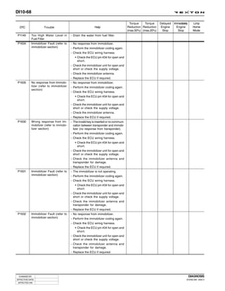DI10-68

                                                                                           Torque    Torque    Delayed   Immediately     Limp
  DTC                Trouble                                 Help                        Reduction Reduction   Engine      Engine        Home
                                                                                         (max.50%) (max.20%)    Stop        Stop         Mode
P1149       Too High Water Level in       - Drain the water from fuel filter.
            Fuel Filter
P1634       Immobilizer Fault (refer to   - No response from immobilizer.
            immobilizer section)          - Perform the immobilizer coding again.
                                          - Check the ECU wiring harness.
                                             • Check the ECU pin #34 for open and
                                               short.
                                          - Check the immobilizer unit for open and
                                            short or check the supply voltage.
                                          - Check the immobilizer antenna.
                                          - Replace the ECU if required.
P1635       No response from Immobi-      - No response from immobilizer.
            lizer (refer to immobilizer   - Perform the immobilizer coding again.
            section)
                                          - Check the ECU wiring harness.
                                             • Check the ECU pin #34 for open and
                                               short.
                                          - Check the immobilizer unit for open and
                                            short or check the supply voltage.
                                          - Check the immobilizer antenna.
                                          - Replace the ECU if required.
P1630       Wrong response from Im-       - The invalid key is inserted or no communi-
            mobilizer (refer to immobi-     cation between transponder and immobi-
            lizer section)                  lizer (no response from transponder).
                                          - Perform the immobilizer coding again.
                                          - Check the ECU wiring harness.
                                             • Check the ECU pin #34 for open and
                                               short.
                                          - Check the immobilizer unit for open and
                                            short or check the supply voltage.
                                          - Check the immobilizer antenna and
                                            transponder for damage.
                                          - Replace the ECU if required.
P1631       Immobilizer Fault (refer to   - The immobilizer is not operating.
            immobilizer section)          - Perform the immobilizer coding again.
                                          - Check the ECU wiring harness.
                                             • Check the ECU pin #34 for open and
                                               short.
                                          - Check the immobilizer unit for open and
                                            short or check the supply voltage.
                                          - Check the immobilizer antenna and
                                            transponder for damage.
                                          - Replace the ECU if required.
P1632       Immobilizer Fault (refer to   - No response from immobilizer.
            immobilizer section)          - Perform the immobilizer coding again.
                                          - Check the ECU wiring harness.
                                             • Check the ECU pin #34 for open and
                                               short.
                                          - Check the immobilizer unit for open and
                                            short or check the supply voltage.
                                          - Check the immobilizer antenna and
                                            transponder for damage.
                                          - Replace the ECU if required.




 CHANGED BY                                                                                                                            DIAGNOSIS
EFFECTIVE DATE                                                                                                                     DI ENG SM - 2004.4
 AFFECTED VIN
 