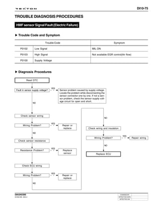 DI10-75

TROUBLE DIAGNOSIS PROCEDURES

  HMF sensor Signal Fault (Electric Failure)

     Trouble Code and Symptom

                              Trouble Code                                                  Symptom

       P0102          Low Signal                                        MIL ON

       P0103          High Signal                                       Not available EGR control(Air flow)

       P0100          Supply Voltage



     Diagnosis Procedures

                Read DTC


                                    YES
  Fault in sensor supply voltage?         Sensor problem caused by supply voltage.
                                          Locate the problem while disconnecting the
                                          sensor connector one by one. If not a sen-
                                          sor problem, check the sensor supply volt-
                                          age circuit for open and short.
                     NO




        Check sensor wiring
                                                                                   NO

                                    YES
           Wiring Problem?                   Repair or
                                              replace               Check wiring and insulation
                     NO
                                                                                                      YES
                                                                          Wiring Problem?                          Repair wiring
     Check sensor resistance
                                                                                   NO
                                    YES
       Resistance Problem?                   Replace
                                             sensor                         Replace ECU




          Check ECU wiring


                                    YES
           Wiring Problem?                   Repair or
                                              replace

                     NO




DIAGNOSIS                                                                                          CHANGED BY
DI ENG SM - 2004.4                                                                                EFFECTIVE DATE
                                                                                                   AFFECTED VIN
 