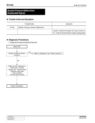 DI10-88


Booster Pressure Malfunction
(Implausible Signal)


   Trouble Code and Symptom

                            Trouble Code                                                  Symptom

     P1109         Booster Pressure Sensor Malfunction

                                                                      Location demand=change the boost control to
                                                                      O.L. mode at f (boost demand, engine cycling speed)



   Diagnosis Procedures
  1. Diagnosis Procedures (Boost Pressure)

              Read DTC



                                  YES
   Booster Pressure Sensor                 Refer to Diagnosis Tree “Check sensor(1)”
          Problem?


                  NO



   Check air line malfunction:
     * VGT/Turbo. * Air filter.
 * Vacuum line. * Vacuum pump.
     * Solenoid valve open.
        * Vane condition.
    * Air inlet valve function




       Repiar Completed




 CHANGED BY                                                                                                    DIAGNOSIS
EFFECTIVE DATE                                                                                                DI ENG SM - 2004.4
 AFFECTED VIN
 