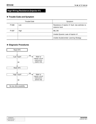 DI10-92


High Wiring Resistance (Injector #1)

   Trouble Code and Symptom

                               Trouble Code                                     Symptom

     P1286         Low                                       Resistance of injector #1 fault. Use estimate re-
                                                             sistance level.

     P1287         High                                      MIL ON

                                                             Unable Dynamic Leak of Injector #1

                                                             Unable Accelerometer Learning Strategy



   Diagnosis Procedures

              Read DTC



                                   YES
           “Low” Fault?                       Refer to
                                          injector circuit
                                           malfunction
                  NO                        (open) tree



              Read DTC


                                   YES
           “High” Fault?                      Refer to
                                          injector circuit
                                           malfunction
                  NO                        (short) tree



    No any other possibility




 CHANGED BY                                                                                          DIAGNOSIS
EFFECTIVE DATE                                                                                      DI ENG SM - 2004.4
 AFFECTED VIN
 