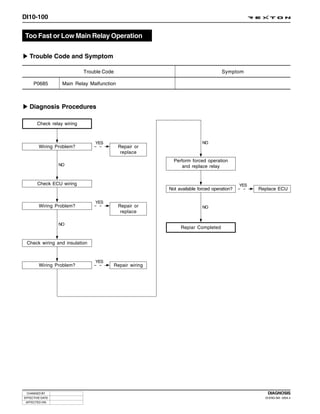 DI10-100


Too Fast or Low Main Relay Operation

   Trouble Code and Symptom

                            Trouble Code                                            Symptom

     P0685        Main Relay Malfunction



   Diagnosis Procedures

       Check relay wiring



                                YES                                        NO
        Wiring Problem?                     Repair or
                                             replace
                                                             Perform forced operation
                 NO                                              and replace relay


       Check ECU wiring                                                                      YES
                                                           Not available forced operation?         Replace ECU

                                YES
        Wiring Problem?                     Repair or                      NO
                                             replace

                 NO
                                                                Repiar Completed


 Check wiring and insulation


                                YES
        Wiring Problem?                    Repair wiring




 CHANGED BY                                                                                           DIAGNOSIS
EFFECTIVE DATE                                                                                       DI ENG SM - 2004.4
 AFFECTED VIN
 