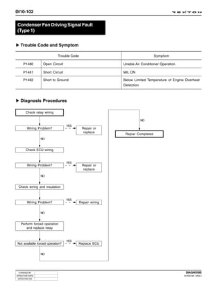 DI10-102


Condenser Fan Driving Signal Fault
(Type 1)


   Trouble Code and Symptom

                            Trouble Code                                       Symptom

     P1480        Open Circuit                             Unable Air Conditioner Operation

     P1481        Short Circuit                            MIL ON

     P1482        Short to Ground                          Below Limited Temperature of Engine Overheat
                                                           Detection



   Diagnosis Procedures

       Check relay wiring

                                                                     NO
                                  YES
        Wiring Problem?                     Repair or
                                             replace
                                                            Repiar Completed
                 NO


       Check ECU wiring


                                  YES
        Wiring Problem?                     Repair or
                                             replace

                 NO


 Check wiring and insulation


                                  YES
        Wiring Problem?                    Repair wiring


                 NO


   Perform forced operation
       and replace relay


                                  YES
Not available forced operation?         Replace ECU


                 NO




 CHANGED BY                                                                                    DIAGNOSIS
EFFECTIVE DATE                                                                                DI ENG SM - 2004.4
 AFFECTED VIN
 