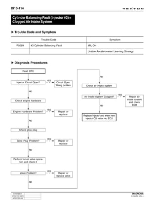 DI10-114


Cylinder Balancing Fault (Injector #3) =
Clogged Air Intake System


   Trouble Code and Symptom

                              Trouble Code                                           Symptom

     P0269         #3 Cylinder Balancing Fault                   MIL ON

                                                                 Unable Accelerometer Learning Strategy



   Diagnosis Procedures

              Read DTC

                                                                            NO
                                  YES
     Injector Circuit Open?              Circuit Open:
                                         Wiring problem        Check air intake system

                  NO
                                                                                              YES
                                                             Air Intake System Clogged?               Repair air
                                                                                                    intake system
    Check engine hardware
                                                                                                      and check
                                                                            NO                           EGR

                                  YES
 Engine Hardware Problem?                     Repair or
                                               replace
                                                             Replace injector and enter new
                                                              injector C2I value into ECU
                  NO



        Check glow plug


                                  YES
      Glow Plug Problem?                      Repair or
                                               replace

                  NO



 Perform forced valve opera-
      tion and check it


                                  YES
         Valve Problem?                        Repair or
                                             replace valve

                  NO




 CHANGED BY                                                                                             DIAGNOSIS
EFFECTIVE DATE                                                                                         DI ENG SM - 2004.4
 AFFECTED VIN
 