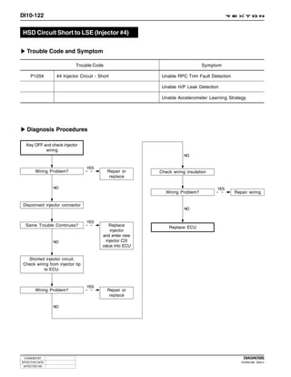 DI10-122


HSD Circuit Short to LSE (Injector #4)

   Trouble Code and Symptom

                            Trouble Code                                       Symptom

     P1204        #4 Injector Circuit - Short              Unable RPC Trim Fault Detection

                                                           Unable H/P Leak Detection

                                                           Unable Accelerometer Learning Strategy




   Diagnosis Procedures

  Key OFF and check injector
           wiring
                                                                      NO


                                  YES
        Wiring Problem?                     Repair or     Check wiring insulation
                                             replace

                 NO                                                                 YES
                                                             Wiring Problem?                 Repair wiring


 Disconnect injector connector
                                                                      NO


                                  YES
  Same Trouble Continues?                    Replace          Replace ECU
                                              injector
                                         and enter new
                 NO                        injector C2I
                                         value into ECU


   Shorted injector circuit.
 Check wiring from injector tip
           to ECU.



                                  YES
        Wiring Problem?                     Repair or
                                             replace

                 NO




 CHANGED BY                                                                                      DIAGNOSIS
EFFECTIVE DATE                                                                                  DI ENG SM - 2004.4
 AFFECTED VIN
 