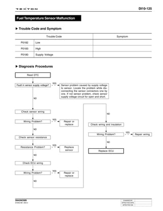 DI10-125


  Fuel Temperature Sensor Malfunction

     Trouble Code and Symptom

                              Trouble Code                                                  Symptom

       P0182          Low

       P0183          High

       P0180          Supply Voltage



     Diagnosis Procedures

                Read DTC


                                    YES
  Fault in sensor supply voltage?         Sensor problem caused by supply voltage
                                          to sensor. Locate the problem while dis-
                                          connecting the sensor connectors one by
                                          one. If not sensor problem, check sensor
                                          supply voltage circuit for open and short.
                     NO




        Check sensor wiring
                                                                                   NO

                                    YES
           Wiring Problem?                   Repair or
                                              replace               Check wiring and insulation
                     NO
                                                                                                      YES
                                                                          Wiring Problem?                          Repair wiring
     Check sensor resistance
                                                                                   NO
                                    YES
       Resistance Problem?                   Replace
                                             sensor                         Replace ECU
                     NO


          Check ECU wiring


                                    YES
           Wiring Problem?                   Repair or
                                              replace

                     NO




DIAGNOSIS                                                                                          CHANGED BY
DI ENG SM - 2004.4                                                                                EFFECTIVE DATE
                                                                                                   AFFECTED VIN
 