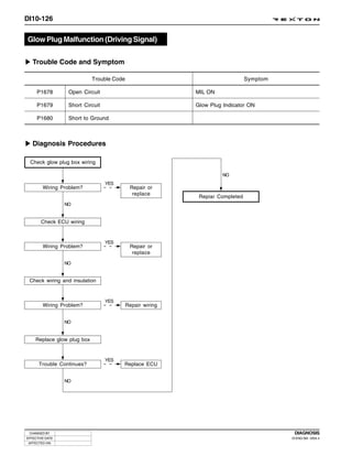 DI10-126


Glow Plug Malfunction (Driving Signal)

   Trouble Code and Symptom

                            Trouble Code                                       Symptom

     P1678        Open Circuit                             MIL ON

     P1679        Short Circuit                            Glow Plug Indicator ON

     P1680        Short to Ground



   Diagnosis Procedures

  Check glow plug box wiring

                                                                     NO
                                  YES
        Wiring Problem?                     Repair or
                                             replace
                                                            Repiar Completed
                 NO


       Check ECU wiring


                                  YES
        Wiring Problem?                     Repair or
                                             replace

                 NO


 Check wiring and insulation


                                  YES
        Wiring Problem?                    Repair wiring


                 NO


    Replace glow plug box


                                  YES
      Trouble Continues?                Replace ECU


                 NO




 CHANGED BY                                                                               DIAGNOSIS
EFFECTIVE DATE                                                                           DI ENG SM - 2004.4
 AFFECTED VIN
 