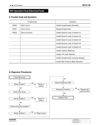 DI10-135


  IMV Operation Fault (Electrical Fault)

     Trouble Code and Symptom

                               Trouble Code                                       Symptom

       P0255          Open Circuit                             Unable Accelerometer Decoding

       P0251          Short Circuit                            Delayed Engine Stop

       P0253          Short to Ground                          Unable Dynamic Leak of Injector #1

                                                               Unable Dynamic Leak of Injector #2

                                                               Unable Dynamic Leak of Injector #4

                                                               Unable Dynamic Leak of Injector #5

                                                               Unable Dynamic Leak of Injector #3

                                                               Unable Cylinder Balancing

                                                               Unable H/P Leak Detection

                                                               Unable Accelerometer Learning Strategy

                                                               Limited Rail Pressure Mode Operation




     Diagnosis Procedures

           Check IMV wiring
                                                                          NO


                                      YES                     Check resistance of IMV
           Wiring Problem?                     Repair or
                                                replace
                     NO                                                                     YES
                                                              Resistance Problem?                         Replace H/P
                                                                                                         pump and IMV
          Check ECU wiring
                                                                          NO


                                      YES                         Replace ECU
           Wiring Problem?                     Repair or
                                                replace
                     NO


   Check wiring and insulation


                                      YES
           Wiring Problem?                    Repair wiring



DIAGNOSIS                                                                                CHANGED BY
DI ENG SM - 2004.4                                                                      EFFECTIVE DATE
                                                                                         AFFECTED VIN
 