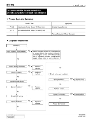 DI10-142


Accelerator Pedal Sensor Malfunction
(Relationship between Track 1 and Track 2)


   Trouble Code and Symptom

                             Trouble Code                                                 Symptom

     P1120         Accelerator Pedal Sensor 1 Malfunction             Unable Cruise Control

     P1121         Accelerator Pedal Sensor 2 Malfunction

                                                                      Torque Reduction Mode Operation



   Diagnosis Procedures

              Read DTC


                                  YES
Fault in sensor supply voltage?         Sensor problem caused by supply voltage
                                        to sensor. Locate the problem while dis-
                                        connecting the sensor connectors one by
                                        one. If not sensor problem, check sensor
                                        supply voltage circuit for open and short.
                  NO




                                  YES
   Sensor Wiring Problem?                   Replace
                                            sensor                               NO

                                  YES
        Wiring Problem?                     Repair or
                                             replace              Check wiring and insulation
                  NO
                                                                                                YES
                                                                        Wiring Problem?                 Repair wiring
     Visually check sensor
                                                                                 NO
                                  YES
        Sensor Problem?                     Replace
                                            sensor                      Replace sensor
                  NO
                                                                                                YES
                                                                      Trouble Continues?                Replace ECU
       Check ECU wiring
                                                                                 NO
                                  YES
        Wiring Problem?                     Repair or
                                             replace                   Repiar Completed
                  NO




 CHANGED BY                                                                                                 DIAGNOSIS
EFFECTIVE DATE                                                                                             DI ENG SM - 2004.4
 AFFECTED VIN
 