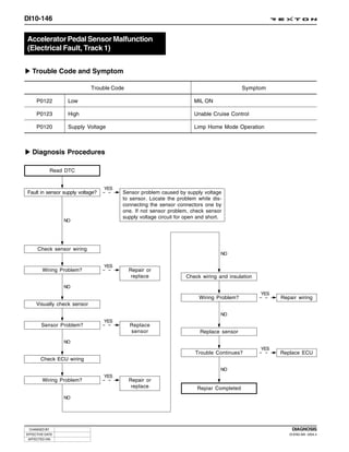 DI10-146


Accelerator Pedal Sensor Malfunction
(Electrical Fault, Track 1)


   Trouble Code and Symptom

                             Trouble Code                                                 Symptom

     P0122         Low                                                MIL ON

     P0123         High                                               Unable Cruise Control

     P0120         Supply Voltage                                     Limp Home Mode Operation



   Diagnosis Procedures

              Read DTC


                                  YES
Fault in sensor supply voltage?         Sensor problem caused by supply voltage
                                        to sensor. Locate the problem while dis-
                                        connecting the sensor connectors one by
                                        one. If not sensor problem, check sensor
                                        supply voltage circuit for open and short.
                  NO




      Check sensor wiring
                                                                                 NO

                                  YES
        Wiring Problem?                     Repair or
                                             replace              Check wiring and insulation
                  NO
                                                                                                YES
                                                                        Wiring Problem?               Repair wiring
     Visually check sensor
                                                                                 NO
                                  YES
        Sensor Problem?                     Replace
                                            sensor                      Replace sensor
                  NO
                                                                                                YES
                                                                      Trouble Continues?              Replace ECU
       Check ECU wiring
                                                                                 NO
                                  YES
        Wiring Problem?                     Repair or
                                             replace                   Repiar Completed
                  NO




 CHANGED BY                                                                                               DIAGNOSIS
EFFECTIVE DATE                                                                                           DI ENG SM - 2004.4
 AFFECTED VIN
 