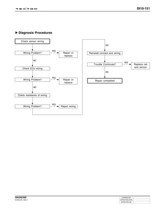 DI10-151




     Diagnosis Procedures

        Check sensor wiring
                                                                     NO

                                 YES
           Wiring Problem?              Repair or      Reinstall connect and wiring
                                         replace

                     NO
                                                                                         YES
                                                           Trouble Continues?                        Replace rail
                                                                                                     and sensor
          Check ECU wiring
                                                                     NO

                                 YES
           Wiring Problem?              Repair or           Repair completed
                                         replace
                     NO


    Check resistance of wiring


                                 YES
           Wiring Problem?             Repair wiring




DIAGNOSIS                                                                             CHANGED BY
DI ENG SM - 2004.4                                                                EFFECTIVE DATE
                                                                                      AFFECTED VIN
 