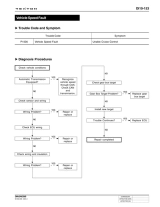 DI10-153


  Vehicle Speed Fault

     Trouble Code and Symptom

                              Trouble Code                                           Symptom

       P1500          Vehicle Speed Fault                     Unable Cruise Control




     Diagnosis Procedures

     Check vehicle conditions

                                                                         NO
                                   YES
     Automatic Transmission                   Recognize
          Equipped?                         vehicle speed     Check gear box target
                                            through CAN.
                                              Check CAN
                     NO                          and
                                                                                            YES
                                            transmission.   Gear Box Target Problem?                     Replace gear
                                                                                                          box target
     Check sensor and wiring                                             NO



                                   YES                          Install new target
           Wiring Problem?                    Repair or
                                               replace

                     NO                                                                     YES
                                                              Trouble Continues?                         Replace ECU

          Check ECU wiring
                                                                         NO


                                   YES
           Wiring Problem?                    Repair or        Repair completed
                                               replace

                     NO


   Check wiring and insulation


                                   YES
           Wiring Problem?                    Repair or
                                               replace




DIAGNOSIS                                                                                CHANGED BY
DI ENG SM - 2004.4                                                                      EFFECTIVE DATE
                                                                                         AFFECTED VIN
 