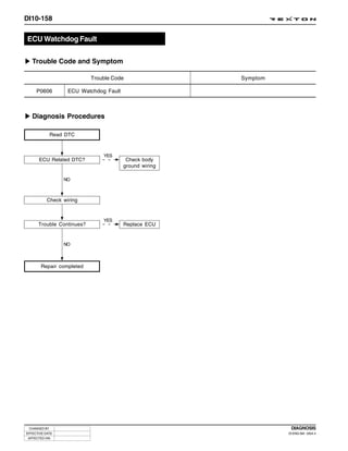 DI10-158


ECU Watchdog Fault

   Trouble Code and Symptom

                           Trouble Code                 Symptom

     P0606         ECU Watchdog Fault



   Diagnosis Procedures

              Read DTC



                               YES
      ECU Related DTC?                   Check body
                                        ground wiring

                  NO



           Check wiring


                               YES
      Trouble Continues?                Replace ECU


                  NO



       Repair completed




 CHANGED BY                                                        DIAGNOSIS
EFFECTIVE DATE                                                    DI ENG SM - 2004.4
 AFFECTED VIN
 