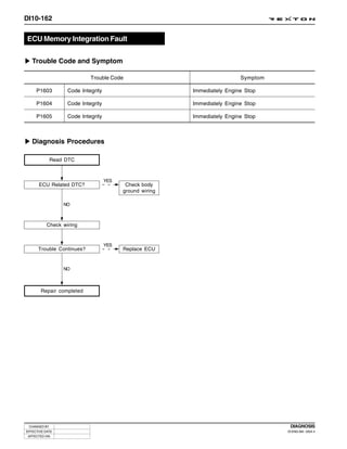 DI10-162


ECU Memory Integration Fault

   Trouble Code and Symptom

                            Trouble Code                                   Symptom

     P1603         Code Integrity                         Immediately Engine Stop

     P1604         Code Integrity                         Immediately Engine Stop

     P1605         Code Integrity                         Immediately Engine Stop



   Diagnosis Procedures

              Read DTC



                                    YES
      ECU Related DTC?                     Check body
                                          ground wiring

                  NO



           Check wiring


                                    YES
      Trouble Continues?                  Replace ECU


                  NO



       Repair completed




 CHANGED BY                                                                           DIAGNOSIS
EFFECTIVE DATE                                                                       DI ENG SM - 2004.4
 AFFECTED VIN
 