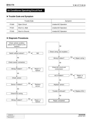 DI10-174


Air Conditioner Operating Circuit Fault

   Trouble Code and Symptom

                             Trouble Code                                       Symptom

     P1540        Open Circuit                             Unable A/C Operation

     P1541        Short to +Batt                           Unable A/C Operation

     P1542        Short to Ground                          Unable A/C Operation



   Diagnosis Procedures

   Check vehicle condition
 (above fault is related to A/C
           system)                                                    NO



                                   YES                  Check wiring and insulation
    Switch without sensor?                    N/A


                 NO                                                                   YES
                                                             Wiring Problem?                Repair wiring


   Check sensor connection                                            NO



                                   YES                     Check A/C circuit and
        Wiring Problem?                     Repair or         compressor
                                             replace

                 NO
                                                                                      YES
                                                               A/C Problem?                  Repair or
                                                                                              replace
          Check sensor
                                                                      NO

                                   YES
        Sensor Problem?                     Replace           Replace sensor
                                            sensor

                 NO
                                                                                      YES
                                                            Trouble Continues?              Replace ECU
       Check ECU wiring
                                                                      NO

                                   YES
        Wiring Problem?                     Repair or        Repair completed
                                             replace




 CHANGED BY                                                                                     DIAGNOSIS
EFFECTIVE DATE                                                                                 DI ENG SM - 2004.4
 AFFECTED VIN
 