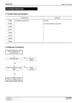 DI10-176


Immobilizer Malfunction

   Trouble Code and Symptom

                             Trouble Code                                Symptom

     P1634        Immobilizer Malfunction               MIL ON

     P4335                                              Immobilizer Warning Light ON

     P1630

     P1631

     P1632

     P1633

     P0633

     P1636



   Diagnosis Procedures

    Check immobilizer unit
       and ECU wiring



                                  YES
        Wiring Problem?                     Repair or
                                             replace

                 NO


                                  YES
 Perform immobilizer coding                   Repair
           again                            completed


                 NO



   Repair or replace immobi-
 lizer unit and related devices




 CHANGED BY                                                                             DIAGNOSIS
EFFECTIVE DATE                                                                         DI ENG SM - 2004.4
 AFFECTED VIN
 