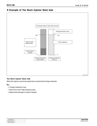 DI10-180

   Example of Too Much Injector Back leak




                                                  Increased injector back leak volume



                                                                                 Pressure/volume loss




                           Injector back                                                Pump capacity
                           leak volume




                               Fuel injection
                                 volume



                                                Pressure/volume       Pressure/volume
                                                  consumption             build up




                                                                                                            Y220_10064




Too Much Injector Back leak
When the injector cannot be sealed due to entering the foreign materials

Ex.:
 • Foreign materials in fuel
 • Burnt out or worn high pressure pump
 • Mechanical damage in inside of injector




 CHANGED BY                                                                                              DIAGNOSIS
EFFECTIVE DATE                                                                                          DI ENG SM - 2004.4
 AFFECTED VIN
 