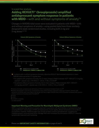 4 Please see IMPORTANT SAFETY INFORMATION on pages 8 and 9.
§
§
§
§
‡
‡
†
†
§
§
§
§
‡
‡
†
Randomization
LS
mean
(SE)
change
in
MÅDRS
t
from
randomization
-12
-3
-6
-9
0 6
1 2 3 4 5
Patients Without Symptoms of Anxiety
Antidepressant + REXULTI 2-3 mg/day (n=290)
Antidepressant + placebo (n=301)
Week
Patients With Symptoms of Anxiety
Antidepressant + REXULTI 2-3 mg/day (n=287)
Antidepressant + placebo (n=282)
Patients With Symptoms of Anxiety Patients Without Symptoms of Anxiety
Randomization
LS
mean
(SE)
change
in
MÅDRS
total
score
from
randomization
0
-12
-3
-6
-9
0 6
1 2 3 4 5
0 6
1 2 3 4 5
Randomization
0
-12
-3
-6
-9
Week
Antidepressant + REXULTI 2-3 mg/day (n=290)
Antidepressant + placebo (n=301)
Week
Antidepressant + REXULTI 2-3 mg/day (n=287)
Antidepressant + placebo (n=282)
a
Presence of anxiety symptoms was defined by a HAM-D anxiety/somatization factor of ≥7.4
b
Baseline demographics and clinical characteristics were similar between treatment subgroups; however, patients with
symptoms of anxiety were more likely to be female and have a higher MÅDRS total score at baseline compared with patients
without symptoms of anxiety (both P0.0001).7
†
p0.05.
‡
p0.01.
§
p0.0001 vs placebo.
LS, least squares.
In a post hoc analysis,
Adding REXULTI®
(brexpiprazole) amplified
antidepressant symptom response in patients
with MDD—with and without symptoms of anxiety7,a
Changes in MÅDRS total score were evaluated in patients with MDD—with
and without symptoms of anxiety—using pooled data from three similarly
designed 6-week randomized studies, including both 2 mg and
3 mg doses1,2,7-9,b
Important Warning and Precaution for Neuroleptic Malignant Syndrome (NMS)
NMS is a potentially fatal symptom complex reported in association with administration of antipsychotic drugs
including REXULTI. Clinical signs of NMS are hyperpyrexia, muscle rigidity, altered mental status and evidence
of autonomic instability. Additional signs may include elevated creatinine phosphokinase, myoglobinuria
(rhabdomyolysis), and acute renal failure. Manage NMS with immediate discontinuation of REXULTI, intensive
symptomatic treatment, and monitoring.

In patients with or without symptoms of anxiety, adjunctive REXULTI demonstrated reductions in mean
MÅDRS total score at the 2-3 mg/day dose
	 • 
For patients with symptoms of anxiety, the LS mean change at Week 6 between ADT + REXULTI 2-3 mg/day
and ADT + placebo was -2.19 (95% CI: -3.60 to -0.78), p=0.00237
• 
For patients without symptoms of anxiety, the LS mean change at Week 6 between ADT + REXULTI
2-3 mg/day and ADT + placebo was -2.34 (95% CI: -3.58 to -1.10), p=0.00027
 