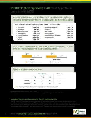 5 Please see IMPORTANT SAFETY INFORMATION on pages 8 and 9.
4% 7% 14% 2%
Akathisia
1 mg 2 mg 3 mg
ADT + REXULTI
(n=643)
ADT + Placebo
(n=411)
n=226 n=229
n=188
2% 3% 4% 0%
Restlessness
ADTa
+ REXULTI (all doses) (n=643) ADTa
+ Placebo (n=411)
Akathisia Weight increase
9%
7%
2%
2%
REXULTI®
(brexpiprazole) + ADT: safety profile in
patients with MDD
a
The antidepressants studied included SSRIs or SNRIs.
The safety population included patients randomized between 1 mg/day and 3 mg/day of ADT + REXULTI.
Dose-dependent adverse reactions
	A majority of the akathisia cases reported were mild or moderate10
Adverse reactions that occurred in ≥2% of patients and with greater
incidence than placebo from two 6-week pivotal trials across all doses
Rates for ADT + REXULTI (all doses; n=643) vs ADT + placebo (n=411)
•	 Akathisia: 9% vs 2% •	 Increased appetite: 3% vs 2%
•	 Headache: 7% vs 6% •	 Anxiety: 3% vs 1%
•	 Weight increase: 7% vs 2% •	 Dizziness: 3% vs 1%
•	 Somnolence: 5% vs 0.5% •	 Restlessness: 3% vs 0%
•	 Nasopharyngitis: 4% vs 2% •	 Blood cortisol decrease: 2% vs 1%
•	 Tremor: 4% vs 2% •	 Constipation: 2% vs 1%
•	 Fatigue: 3% vs 2%
Most common adverse reactions occurred in ≥5% of patients and at least
twice the rate of placebo from two 6-week pivotal trials
Important Warning and Precaution for Tardive Dyskinesia (TD)
Risk of TD, and the potential to become irreversible, are believed to increase with duration of treatment and total
cumulative dose of antipsychotic drugs. TD can develop after a relatively brief treatment period, even at low doses, or
after discontinuation of treatment. For chronic treatment, use the lowest dose and shortest duration of REXULTI needed
to produce a clinical response. If signs and symptoms of TD appear, drug discontinuation should be considered.
 