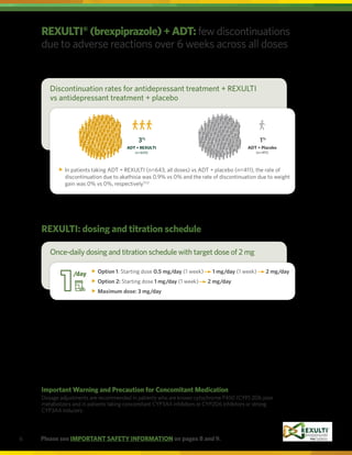 6 Please see IMPORTANT SAFETY INFORMATION on pages 8 and 9.
ADT + REXULTI
(n=643)
3%
ADT + Placebo
(n=411)
1%
0% 0%
0.9% 0%
Due to akathisia12
Due to weight increased13
ADT + REXULTI (all doses)
(n=643)
ADT + Placebo
(n=411)
ADT + REXULTI
(n=643)
3%
ADT + Placebo
(n=411)
1%
0% 0%
0.9% 0%
Due to akathisia12
Due to weight increased13
ADT + REXULTI (all doses)
(n=643)
ADT + Placebo
(n=411)
REXULTI®
(brexpiprazole)+ADT: few discontinuations
due to adverse reactions over 6 weeks across all doses
REXULTI: dosing and titration schedule
Important Warning and Precaution for Concomitant Medication
Dosage adjustments are recommended in patients who are known cytochrome P450 (CYP) 2D6 poor
metabolizers and in patients taking concomitant CYP3A4 inhibitors or CYP2D6 inhibitors or strong
CYP3A4 inducers.
/day
Once-daily dosing and titration schedule with target dose of 2 mg
Option 1: Starting dose 0.5 mg/day (1 week) 1 mg/day (1 week) 2 mg/day
Option 2: Starting dose 1 mg/day (1 week) 2 mg/day
Maximum dose: 3 mg/day
In patients taking ADT + REXULTI (n=643, all doses) vs ADT + placebo (n=411), the rate of
discontinuation due to akathisia was 0.9% vs 0% and the rate of discontinuation due to weight
gain was 0% vs 0%, respectively11,12
Discontinuation rates for antidepressant treatment + REXULTI 
vs antidepressant treatment + placebo
 
