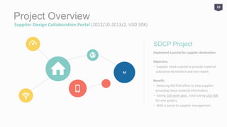 Project Overview
Supplier Declaration Collaboration Portal (2012/10-2013/2, USD 50K)
M
Implement a portal for supplier declaration
Objective:
‧ Supplier need a portal to provide material
substance declaration and test report.
Benefit:
‧ Reducing RD/PUR effort to help supplier
providing these material information.
‧ Saving 100 work days , total saving USD 90K
for one project.
‧ With a portal to supplier management .
SDCP Project
10
 