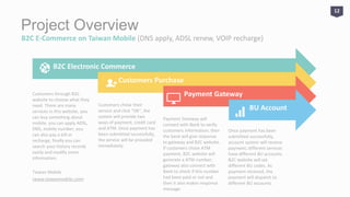 Project Overview
Customer Service System Project
Objective: Providing a platform to
customer service staff for solving
customers’ issues immediately, such as
billing, pricing, mobile problem, ADSL
renew, trouble shooting and so on.
Strength: Initiative for notifying service
expired and data current period. Auto
renew and online payment mechanism
through payment gateway to bank. Web
service communicates with supplier
Customer service staff only use single
platform to service customer issues.
Customer Service Project
12
Monitor
Call Center
Core System
UpdateSearch
Report
AdvisoryProduct
IssuesPricing
RenewBilling
Analysis B2B
IT Support
Bank
OE Support
EE Support
Supplier
Customer
Service
 