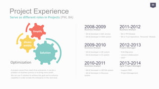 Project Experience
Serve as different roles in Projects (PM, BA)
Simplify
Disassemble
Solution
2011-2012
Business Analyst
‧ BA in PPS Module
‧ BA in Trust Operations Personnel Module
2012-2013
Project Manager
‧ PLM Migration
‧ Lenovo Collaboration
‧ SDCP
2013-2014
Project Manager
‧ Support FMD
‧ Project Management
2008-2009
Business Analyst
‧ BA & Developer in B2C service
‧ BA & Developer in GMS system
2009-2010
Business Analyst
‧ BA & Developer in OE system
‧ BA & Developer in CS system
2010-2011
Business Analyst
‧ BA & Developer in EBITDA system
‧ BA & Developer in Revenue system
05
 