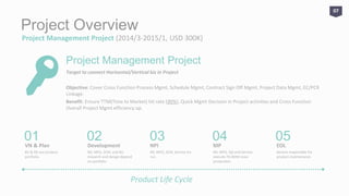 Project Overview
Project Management Project (2014/3-2015/1, USD 300K)
07
Project Management Project
Target to connect Horizontal/Vertical biz in Project
Objective:
‧ Cover Cross Function Process Management
‧ Schedule Management
‧ Contract Sign Off Management
‧ Project Data Management
‧ EC/PCR Linkage.
Benefit:
‧ Ensure TTM(Time to Market) hit rate (90%)
‧ Quick Mgmt Decision in Project activities efficiency up
‧ Cross Function Overall Project Mgmt efficiency up
 