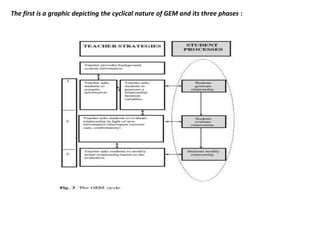 The first is a graphic depicting the cyclical nature of GEM and its three phases :
 