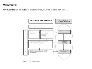 Modifying ( M) :

Ask student to run a new test in the simulation ,ask them to solve new case …..
 