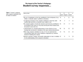 The Impact of the Teacher’s Pedagogy:
Student survey responses….
 