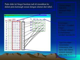 Pada  slide  ini   fungsi   boolean   tadi   di   masukkan   ke   dalam   peta   karnaugh   sesuai dengan   alamat dari tabel .  Alamat tempat pada peta karnaugh dapat dari Keterangan  : D,C,BA =  Variabel Fungsi : (-)  Diatas variabel  =  Komplenamen variabel  bernilai  (0) Agar kita dapat menemukan minternnya, kita harus tahu bahwa mintern mencari nilai yang =( 1 ) 