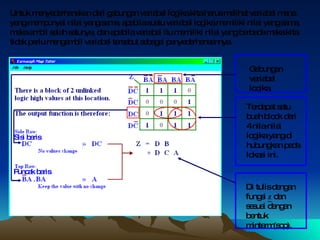 Untuk menyederhanakan dari gabungan variabel logika kita harus melihat variabel mana yang mempunyai nilai yang sama, apabila suatu variabel logika memiliki nilai yang sama, maka ambil salah satunya, dan apabila variabel itu memiliki nilai yang berbeda maka kita tidak perlu mengambil variabel tersebut sebagai penyederhanaannya. Di   tulis   dengan   fungsi   z   dan   sesuai   dengan   bentuk   minterm (sop) . Terdapat satu buah block dari 4 nila-nilai logika yang di hubungkan pada lokasi ini. Gabungan variabel logika Sisi baris Puncak baris 