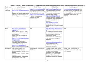 Annexe 1 : Tableau 2 : Tableau de comparaison de l'offre des principales banques de détail francaises en matière de média sociaux (chiffres du 29/09/2012)
Média Social          Société Générale                   Crédit Mutuel                      BNP-PARIBAS                            Crédit Coopératif
Portail/      Le site institutionnel        https://www.creditmutuel.fr http://www.bnpparibas.com                                  www.credit-cooperatif.coop 100%
Plateforme    http://www.societegenerale.co Des sites dédiés par professions Portail institutionnel très orienté                   site vitrine (bascule sur Coop@net pour
              m                             et par clientèle apparaissent sur le média sociaux (mozaïque                           la banque en ligne du crédit coopératif)
              comporte une rubrique média sociaux site mais aucun caractère social      d'informations empruntées aux              Dès la page d'accueil, des liens vers les
              et le portail particuliers propose un https://www.associatheque.f         différents média sociaux)                  forums et les média sociaux sont
              lien vers la plateforme collaborative r site pour les associations        http://www.bnpparibas.net                  proposés
                                                    contenant une partie                Le portail particulier indique les liens
                                                    communautaire.                      vers le pseudo forum parlons Vrai et
                                                                                        les média sociaux (twitter et
                                                                                        facebook)
                                                                                        http://www.atelier.net
                                                                                        site participatif à dimension
                                                                                        prospective (lien avec blog et compte
                                                                                        twitter)
Blogs         http://www.ensemble-en-                 Rien                              http://backstage.bnpparibas.co Rien
              regions.fr/                                                               m
              Appelé blog, ce site en a la forme                                        site de dialogue qui entend répondre
              mais pas de possibilité de laisser de                                     aux questions des internautes sur la
              commentaires                                                              culture d'entreprise, et la vie de
              Fournit l'actu dont la banque est                                         l'entreprise en général
              partenaire                                                                (dimension sociale contrôlée (type
              http://www.societegenerale.co                                             FAQ) mais outil de dialogue en
              m/sgeneration                                                             apparence)
              Blog qui permet de connaître
              l'entreprise (animé surtout par les                                       pourunmondequichange.com
              salariés de l'entreprise)                                                 Passions et initiatives des
              http://www.tousuniques.fr                                                 collaborateurs ainsi que des
              Site sur le handicap parrainé par SG                                      associations partenaires

Micro-blogs   @SG_etvous (relation avec               @associatheque : (associations)   6 comptes Twitter :vie du groupe      @credit_coop_ échanges entre les
              particuliers : 2620 abonnés)            473 abonnés                       (9280 abonnés),services et bons plans acteurs de la communauté crédit coop
              @SocieteGenerale Corporate : 4543                                         en France (4800 abonnés),             (1751 abonnés)
              abonnés                                                                   recrutement (1988 abonnés), jeu
              @CareersSocGen : Carrières : 4100                                         d'entreprise pour étudiants (627
              abonnés                                                                   abonnés), SAV(3482abonnés)
              @paramourdurugby : communauté                                             webradio du cinéma (369 abonnés)
              des amateurs de rugby (2350
              abonnés)
                                                                                          1
 