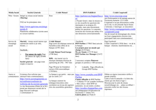 Média Social             Société Générale                        Crédit Mutuel                          BNP-PARIBAS                                Crédit Coopératif
Wiki / forums Intégré au réseau social interne          Rien                                 http://parlonsvrai.bnpparibas.n http://www.mycoop.coop
              (Sharing)                                                                      et/                             site d'information et de partage autour de
                                                                                             « Pseudo forum » dans la mesure ou        l'économie humaine. (Le Crédit
               FAQ sur les principaux sites                                                  ce site recueille les questions des       Coopératif n’est pas directement visible
                                                                                             internautes et se propose d'y             sur le site, le site présenté façon forum :
               http://www.sgetvous.societege                                                 répondre, mais sans directement           s’informer, s’interroger, se rencontrer)
               nerale.fr                                                                     publier les questions. Le caractère       http://www.vosengagements.credit
               Plateforme collaborative (existe aussi                                        social du site n'existe pas même s'il a   -cooperatif.coop
               en version mobile)                                                            une dimension conversationnelle.          Site de recueil de témoignages des clients
                                                                                                                                       sur leurs engagements citoyens (site
                                                                                                                                       participatif mais non communautaire)
Service de     SharinG : réseau social interne (qui     Crédit Mutuel                         Facebook :                               Page Facebook :
réseautage     reprend des outils ty pe wiki,           Page active de dialoque autour de    BNP Paribas (179843 fans) actu de         Crédit Coopératif (12026 fans) : vie de la
social         forums...)                               l'actialité et des offres de la      la banque                                 banque : réunions, manifestations etc…
                                                        banque (22701 fans)                  Les projets pour un monde qui
               Facebook :                                                                    change (4134 fans)
                                                        Crédit Mutuel Nord Europe            We are Tennis (157178 fans)
               o      Par amour du rugby Page           (3700 fans)                          BNP Paribas Ace Manager (21672
                      SG autour du rugby (65000                                              fans)
                      fans)                             Riffx : site tourné vers la
                                                        musique (domaine d'action de         2 nouveaux comptes Pinterest :
               Société générale : une page toute        sponsoring de CM) : 1967 fans        groupes et carrières (<100 suiveurs)
               simple et inactive
                                                        Page FB pour les frontaliers                  LinkedIn : Page officielle du
                                                        suisses (244) associathèque                   Groupe BNP Paribas
                                                        (1565fans)
Autres et    Existence d'un webzine (pas                La banque a qui parler... mais pas   http://www.youtube.com/BNP Débats en région (rencontres réelles à
commentaires interactif mais communautaire)             par les outils 2.0 !                 Paribas                    grande échelle)
               http://www.societegenerale.co                                    Chaîne officielle de BNP Paribas                       Lettre d’info bi annuelle « la lettre des
               m/coulisses/coulisses-le-      La banque soutient les            + 3 chaines TV sur youtube (websérie                   clients qui ont choisi d’agir »
                                              échanges/rencontres entre                                                                Mycoop joue la carte du réseau
               webzine-de-la-societe-generale sociétaires au niveau des agences « Mes colocs » dont BNP est                            social/échanges etc… (place au débat) +
               Le site Boursorama (filiale de la SG) (lors des assemblées générales)         partenaire, we are tennis, ecodico
                                                                                                                                       rencontre réelle lors des forums
               prend une dimension sociale dès la                                            http://ecodico.bnpparibas.com             régionaux
               page d'accueil (rubrique                                                      site pédagogique d'explication de
               « communauté »)                                                               l'économie (+ chaîne TV)
                                                                                             Galerie photo sur Flickr.fr

                                                                                               2
 