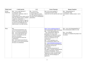 Média Social              Crédit Agricole                             LCL                             Caisse d’Epargne                             Banque Populaire
Portail/       http : //www.credit-agricole.fr           http : //www.lcl.fr               http://www.caisse-epargne.fr             http : //banquepopulaire.fr
Plateforme     Un portail par client                     Un portail par client             Un portail par type de client            Un portail par client
               Une mention « facebook, twitter et        Un espace dédié aux jeunes,       Aucun lien vers les outils du web social Une mention « médias sociaux » sur le
               t’chat » sur le site                      avec des questions/réponses et                                             site
               Foisonnement de sites centrés sur des     des astuces sur les thématiques
               cibles de clientèles (lycées, étudiants   particulières
               et apprentis, propriétaires...)
               tookam.com une banque en ligne du
               CA Pyrénées Gascogne qui offre un
               très haut niveau d'intégration des
               média sociaux et un esprit start up.



Blogs          http :                                                                      http://www.espritmusique.fr :                http : /www.volie.banquepopulaire.fr
               //www.heureuxpropriétaire.com :                                             Site communautaire dédié à la musique        Site communautaire dédié à la voile
               Site sur l’accession à la propriété                                         http : //www.espritrunning.com
               http : //www.jesuisentrepreneur.fr                                           : Site communautaire dédié aux              http : //www.fnbp.fr
               http : //www.credit-agricole.jobs :                                         pratiquants de course à pied.                Site dédié à la fondation du groupe et sur
               site sur le recrutement avec des                                            Programmes des différentes courses,          les actions
               interviews en interne                                                       questions réponses de passionnés.
               Pas de possibilité de laisser des                                           Liens avec Facebook et le site
               commentaires                                                                institutionnel
               http : //www.onatousuncotefoot.fr                                           http : //www.espritglisse.com :
               Site dédié au foot, pas de possibilité                                      Site communautaire dédié au ski
               de laisser un commentaire                                                   http : www.decideursenregion.fr :
                                                                                           Site dédié aux professionnels mais pas
                                                                                           de possibilité de laisser de
                                                                                           commentaires.
                                                                                           http : //horizonsentrepreneurs.fr :
                                                                                           Site dédié à l’actualité entrepreunariale,
                                                                                           conseils et témoignages. Pas de
                                                                                           possibilité de laisser de commentaires
                                                                                            (dimension sociale contrôlée (type
                                                                                           FAQ) mais outil de dialogue en
                                                                                           apparence)


                                                                                               3
 