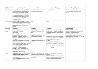 Média Social             Crédit Agricole                             LCL                              Caisse d’Epargne                           Banque Populaire
Micro-blogs    1 compte Twitter du groupe (4600    1 compte Twitter sur l'actu du          1 compte Twitter                           Plusieurs comptes Twitter : vie du groupe
               abonnés) relaie les communiqués de cyclisme (114abonnés)                                                               (1094 abonnés), sponsoring voile
               presse et les actualités du groupe                                                                                     (2978),...
               + de nombreux comptes spécifiques :
               CA société anonyme (1377), Avenir
               du bon sens (1080), RH (574) Info
               caisses régionales (455), CA
               Toulouse (517)...
Wiki / forums Espace Tchat sur la page d'accueil      Rien                                 Rien
              du site institutionnel redirigeant vers
              divers sites/outils de dialogue dont le
              caractère social est plus ou moins
              présent.
Service de     Facebook :                              Facebook :                           Facebook :                                Page Facebook :
réseautage     Pages sur le groupe qui reprend les     Page sur le groupe avec les         Page sur le groupe qui reprend les         BRED : 29402 fans
social         actualités de la banque                 produits et l’actualité (4803       actualités de la banque, ainsi que les     Banque Populaire (5859 fans) peu de
               74104 fans                              fans)                               actions de mécénat et de sponsoring        différence avec le site BRED
               Des pages plus ou moins suiviées                                            (36011 fans)                               Maxi Banque V : sponsoring dans le
               propres à chaque caisse sont            Page LCL jeunes (26753 fans)                                                   domaine de la voile : 29726 fans
               proposées (CA Nord de France,           Page sur le recrutement             De multiples pages par domaines de         Page des caisses régionales. Ex: BP des
               34063 fans /CA Sud Mediterrannée                                            sponsoring : esprit musique (350963        Alpes (1065 fans)
               465 fans)                                                                   fans) Glisse (41341), Esprit JO
               Page « les engagements citoyens du      LinkedIn : Page officielle du       (52969)...
               Crédit Agricole »                       Groupe                              Des pages par caisse régionale :
               Découverte et échange sur les actions                                       Ex :Région Normandie (12027 fans)
               et des sujets concrets comme « le
               développement durable » la                                                           LinkedIn : Page officielle du
               « diversité » ou le « handicap »                                                     Groupe
               Google + : http : //www.gplus/to
               Page dédiée aux annonces du groupe
               Linkedin : Page entreprise
Autres         Le groupe possède une chaîne dédiée     LCL TV+ : Chaîne officielle de      http : //www.youtube.com/caisse-
               Youtube et DailyMotion pour les         l’enseigne avec les publicités et   epargne
               actualités commerciales et              des échanges et reportages sur      Chaîne officielle de l’enseigne avec
               « corporate »                           les métiers                         toutes les publicités et les concerts de
               et une page Flickr (images de la vie                                        musique parrainés par le groupe
               de l'entreprise)

                                                                                               4
 