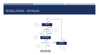 TESSELLATION - DETAILED
Shape
DICE
Microgrid
BOUND
MicrogridCamera
AABB
SMALL ENOUGH ?
SHADE
Microgrid
SPLIT
Shape
Shape [ ]
DISPLACE
 