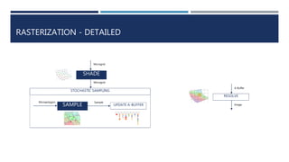 RASTERIZATION - DETAILED
SHADE
Microgrid
Microgrid
Micropolygon
SAMPLE
Sample
UPDATE A-BUFFER
STOCHASTIC SAMPLING
RESOLVE
A-Buffer
Image
 