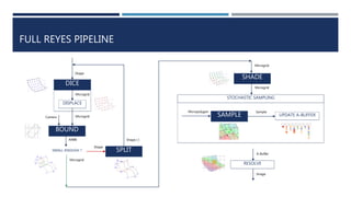 FULL REYES PIPELINE
Shape
DICE
Microgrid
BOUND
MicrogridCamera
AABB
SMALL ENOUGH ?
Microgrid
SPLIT
Shape
Shape [ ]
DISPLACE
SHADE
Microgrid
Microgrid
Micropolygon
SAMPLE
Sample
UPDATE A-BUFFER
STOCHASTIC SAMPLING
RESOLVE
A-Buffer
Image
 
