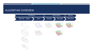 ALGORITHM OVERVIEW
Bound - Split Dice Shade Sample Resolve
Tessellation Rasterization Resolve
 