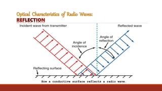 How a conductive surface reflects a radio wave.
 
