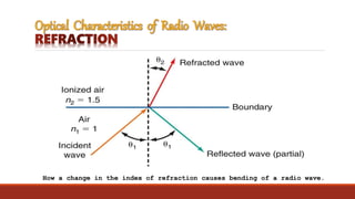 How a change in the index of refraction causes bending of a radio wave.
 