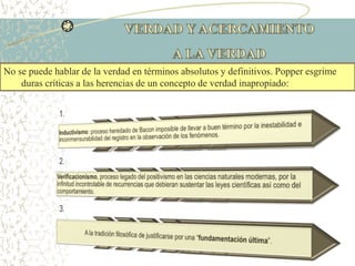 No se puede hablar de la verdad en términos absolutos y definitivos. Popper esgrime
duras críticas a las herencias de un concepto de verdad inapropiado:
 