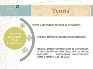 Teoría
Funciones
de la teoría
en la
investigación
Permite la construcción de objetos de investigación.
Orienta la definición de los diseños de investigación.
Vital en el análisis y la interpretación de la información.
La teoría permite, en cierto modo, mirar los hechos,
organizarlos y representarlos conceptualmente.
(Torres & Jiménez, 2006, pp. 25-26)
1
3
2
 