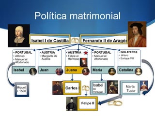 Política matrimonial
• PORTUGAL
• Alfonso
• Manuel el
Afortunado
• AUSTRIA
• Margarita de
Austria
• AUSTRIA
• Felipe el
Hermoso
• PORTUGAL
• Manuel el
Afortunado
• INGLATERRA
• Arturo
• Enrique VIII
Miguel
+ 1500
Isabel
de
Portugal
Carlos I María
Tudor
Felipe II
Isabel I de Castilla Fernando II de Aragón
 