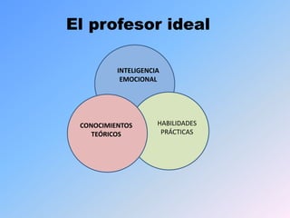 INTELIGENCIA
EMOCIONAL
CONOCIMIENTOS
TEÓRICOS
HABILIDADES
PRÁCTICAS
El profesor ideal
 